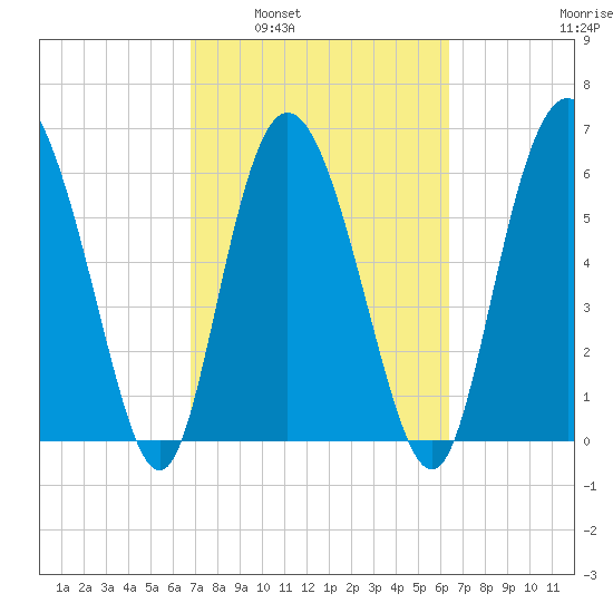 Ossabaw Island tide chart for Wednesday, March 3, 2021