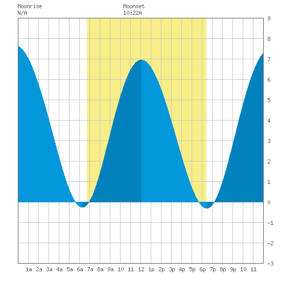 Ossabaw Island tide chart for Thursday, March 4, 2021