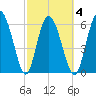 Ossabaw Island tide chart for Thursday, March 4, 2021