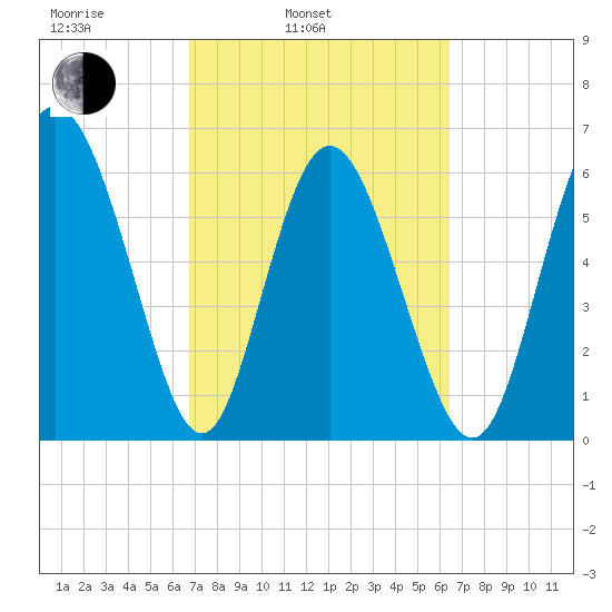 Ossabaw Island tide chart for Friday, March 5, 2021