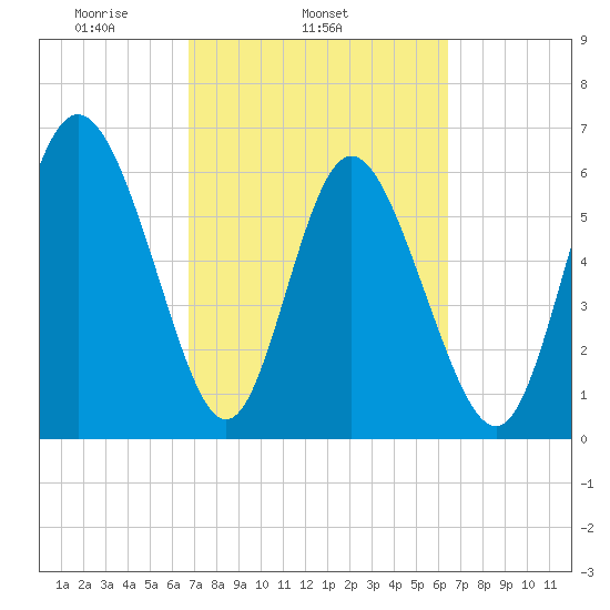 Ossabaw Island tide chart for Saturday, March 6, 2021