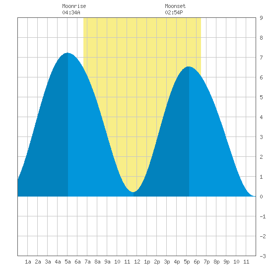 Ossabaw Island tide chart for Tuesday, March 9, 2021
