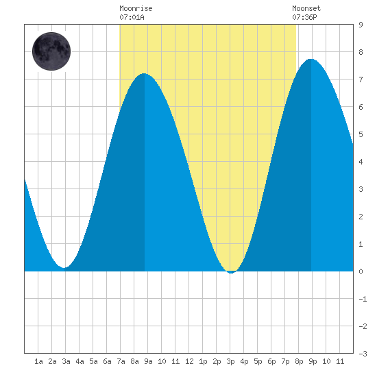 Ossabaw Island tide chart for Sunday, April 11, 2021