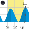 Ossabaw Island tide chart for Sunday, April 11, 2021