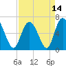 Ossabaw Island tide chart for Wednesday, April 14, 2021