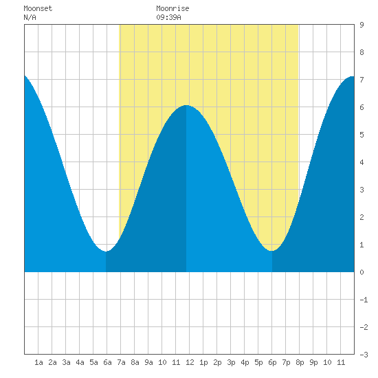 Ossabaw Island tide chart for Friday, April 16, 2021