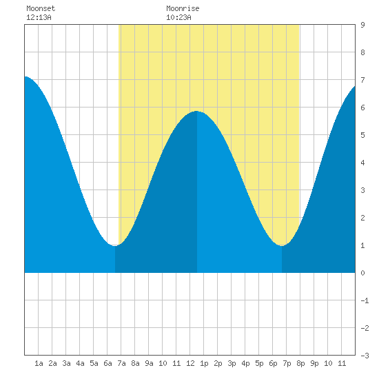 Ossabaw Island tide chart for Saturday, April 17, 2021