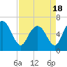 Ossabaw Island tide chart for Sunday, April 18, 2021