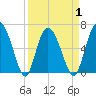 Ossabaw Island tide chart for Thursday, April 1, 2021