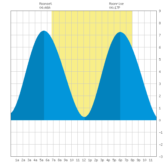 Ossabaw Island tide chart for Friday, April 23, 2021