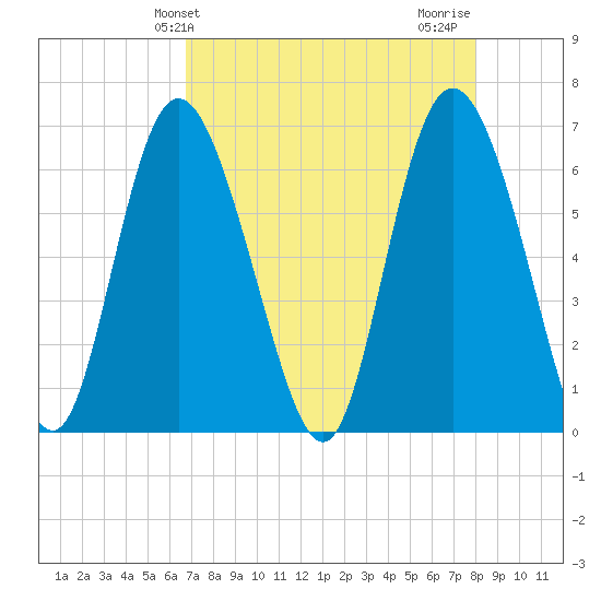Ossabaw Island tide chart for Saturday, April 24, 2021