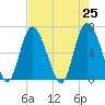 Ossabaw Island tide chart for Sunday, April 25, 2021
