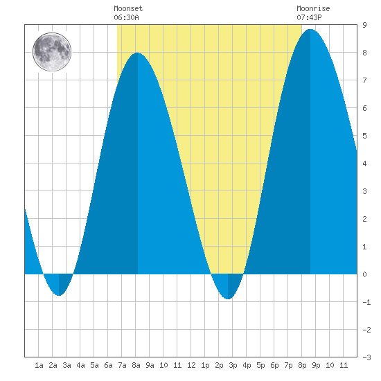 Ossabaw Island tide chart for Monday, April 26, 2021