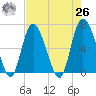 Ossabaw Island tide chart for Monday, April 26, 2021