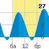 Ossabaw Island tide chart for Tuesday, April 27, 2021
