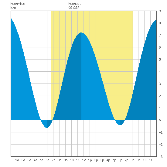 Ossabaw Island tide chart for Friday, April 30, 2021