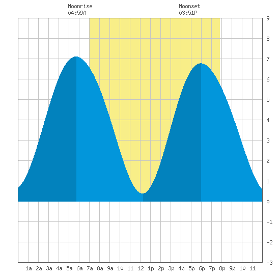 Ossabaw Island tide chart for Wednesday, April 7, 2021