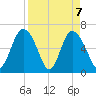 Ossabaw Island tide chart for Wednesday, April 7, 2021