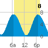 Ossabaw Island tide chart for Thursday, April 8, 2021