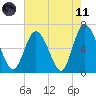 Ossabaw Island tide chart for Tuesday, May 11, 2021