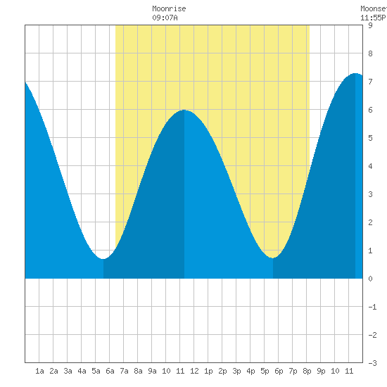 Ossabaw Island tide chart for Saturday, May 15, 2021
