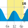 Ossabaw Island tide chart for Sunday, May 16, 2021