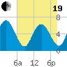 Ossabaw Island tide chart for Wednesday, May 19, 2021