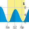 Ossabaw Island tide chart for Saturday, May 1, 2021