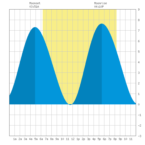 Ossabaw Island tide chart for Saturday, May 22, 2021