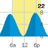 Ossabaw Island tide chart for Saturday, May 22, 2021