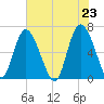 Ossabaw Island tide chart for Sunday, May 23, 2021