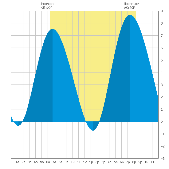 Ossabaw Island tide chart for Monday, May 24, 2021