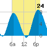 Ossabaw Island tide chart for Monday, May 24, 2021