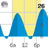 Ossabaw Island tide chart for Wednesday, May 26, 2021