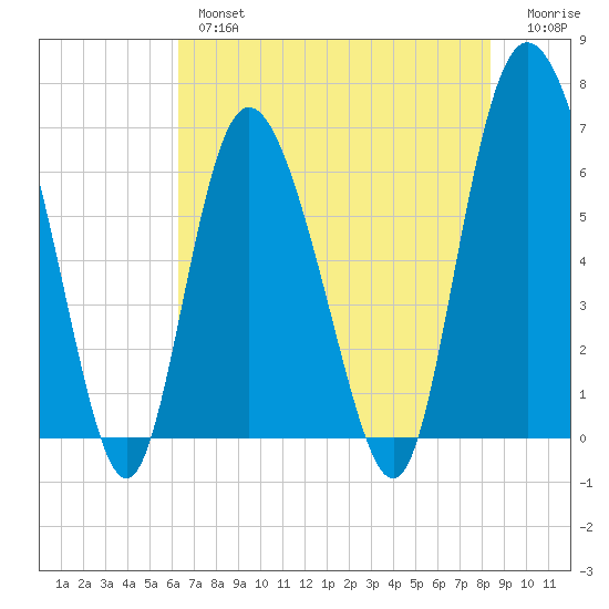 Ossabaw Island tide chart for Thursday, May 27, 2021