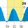 Ossabaw Island tide chart for Saturday, May 29, 2021