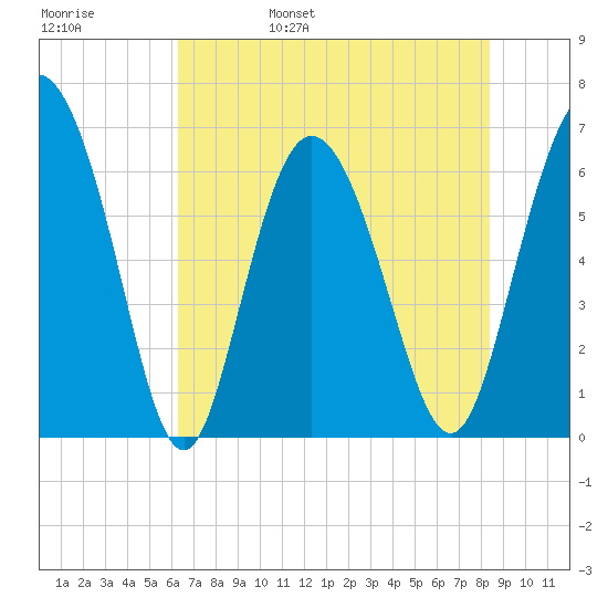 Ossabaw Island tide chart for Sunday, May 30, 2021