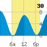 Ossabaw Island tide chart for Sunday, May 30, 2021