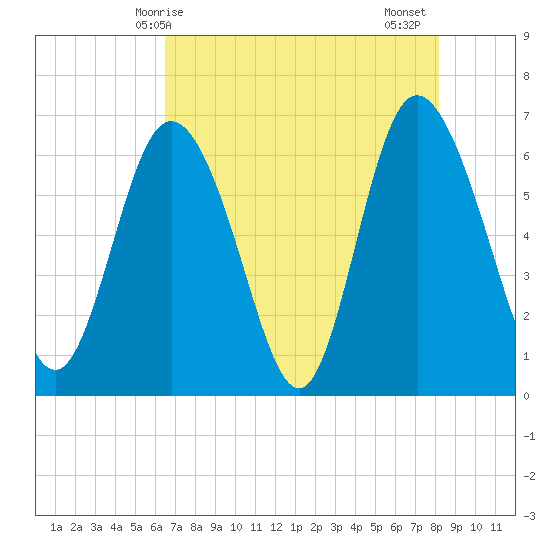 Ossabaw Island tide chart for Saturday, May 8, 2021