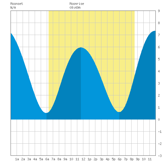 Ossabaw Island tide chart for Monday, June 14, 2021