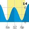 Ossabaw Island tide chart for Monday, June 14, 2021