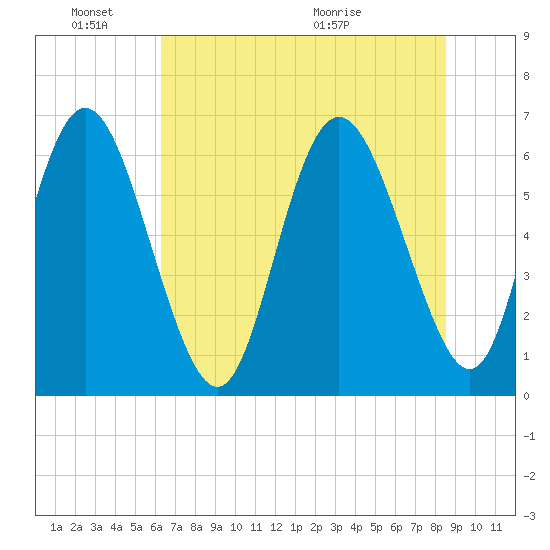 Ossabaw Island tide chart for Friday, June 18, 2021