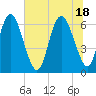 Ossabaw Island tide chart for Friday, June 18, 2021