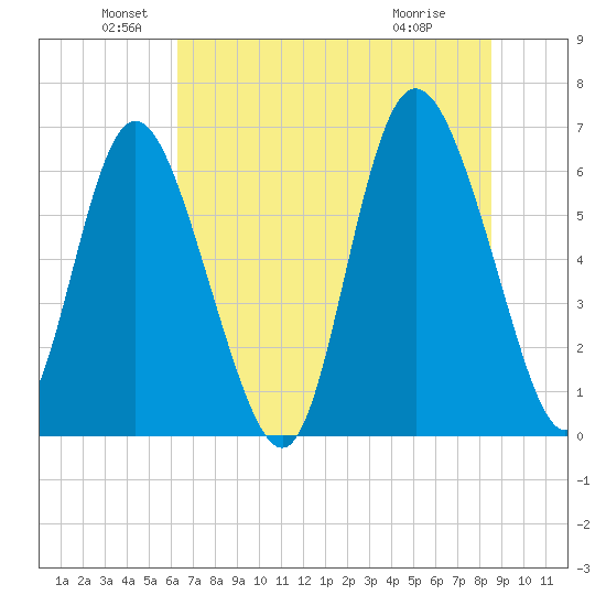 Ossabaw Island tide chart for Sunday, June 20, 2021