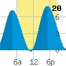Ossabaw Island tide chart for Sunday, June 20, 2021
