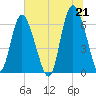 Ossabaw Island tide chart for Monday, June 21, 2021