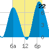 Ossabaw Island tide chart for Tuesday, June 22, 2021