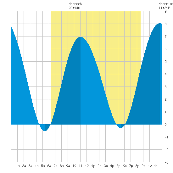 Ossabaw Island tide chart for Sunday, June 27, 2021