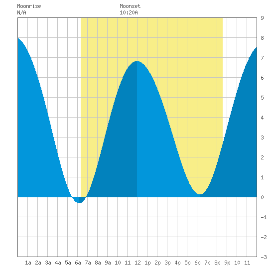 Ossabaw Island tide chart for Monday, June 28, 2021