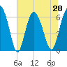 Ossabaw Island tide chart for Monday, June 28, 2021